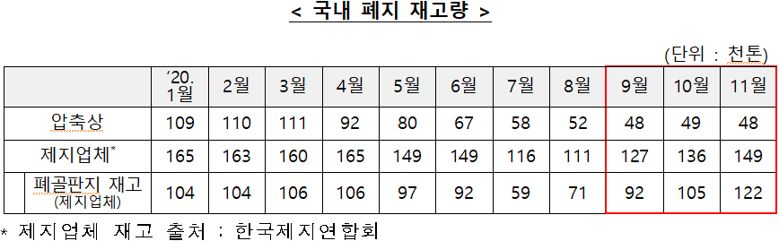 < 국내 폐지 재고량  />  (단위 : 천톤)  ‘20.1월  2월  3월  4월  5월  6월  7월  8월  9월  10월  11월  압축상  109  110   111   92   80   67  58  52  48  49  48  제지업체*  165   163   160   165   149   149  116  111  127  136  149    폐골판지 재고(제지업체)  104  104  106  106  97  92  59  71  92  105  122  * 제지업체 재고 출처 : 한국제지연합회