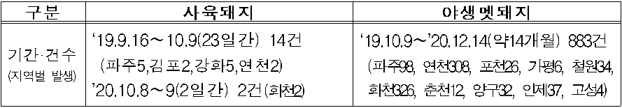 구분  사육돼지  야생멧돼지  기간·건수  (지역별 발생)  