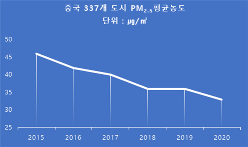 중국 337개 도시 PM2.5 평균 농도(단위:㎍/㎥)