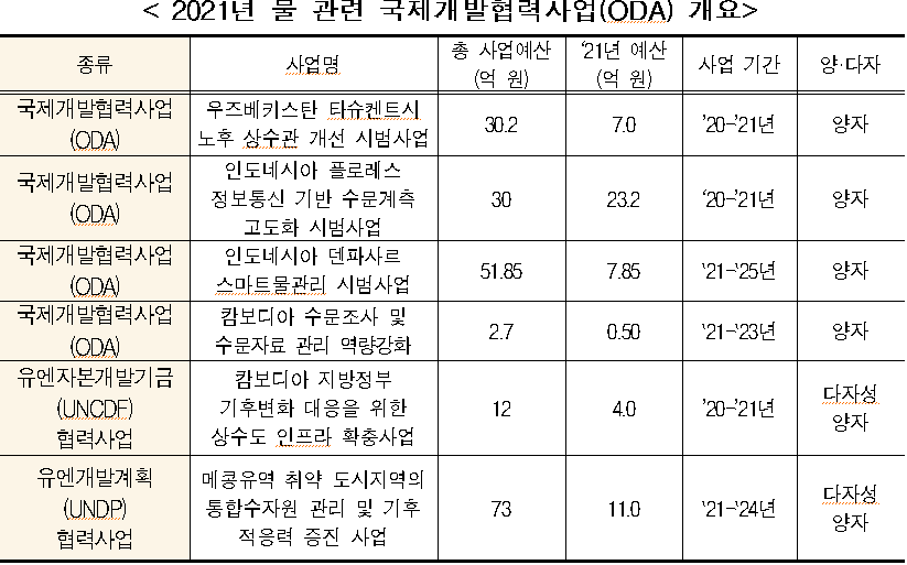 &lt; 2021년 물 관련 국제개발협력사업(ODA) 개요 /&gt;  종류  사업명  총 사업예산(억 원)  