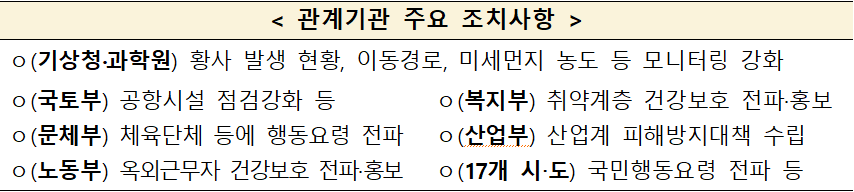 < 관계기관 주요 조치사항  />  ㅇ(기상청·과학원) 황사 발생 현황, 이동경로, 미세먼지 농도 등 모니터링 강화  ㅇ(국토부) 공항시설 점검강화 등    ㅇ(문체부) 체육단체 등에 행동요령 전파    ㅇ(노동부) 옥외근무자 건강보호 전파·홍보  ㅇ(복지부) 취약계층 건강보호 전파·홍보  ㅇ(산업부) 산업계 피해방지대책 수립  ㅇ(17개 시·도) 국민행동요령 전파 등