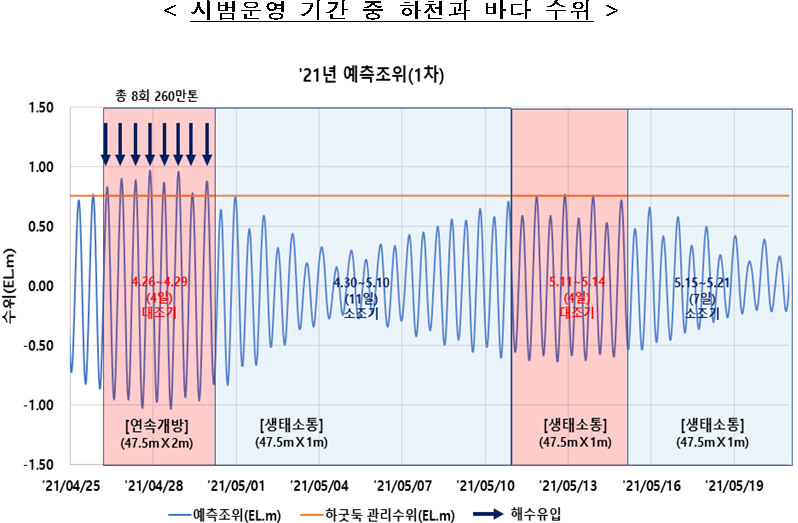 &lt; 시범운영 기간 중 하천과 바다 수위  /&gt;