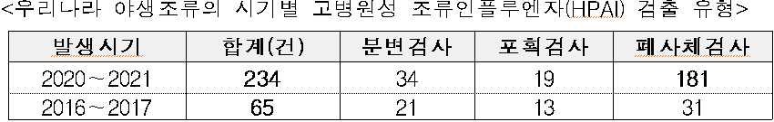 &lt;우리나라 야생조류의 시기별 고병원성 조류인플루엔자(HPAI) 검출 유형 /&gt;  발생시기  합계(건)  분변검사  포획검사  폐사체검사  2020~2021  234  34  19  181  2016~2017  65  21  13  31