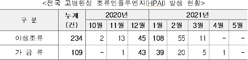 &lt;전국 고병원성 조류인플루엔자(HPAI) 발생 현황 /&gt;  구 분  누계  (건)  2020년  2021년  10월  11월  12월  1월  2월  3월  4월  5월  야생조류  234  2  13  45  108  55  11  -  -  가 금 류  109  -  1  43  39  20  5  1  -