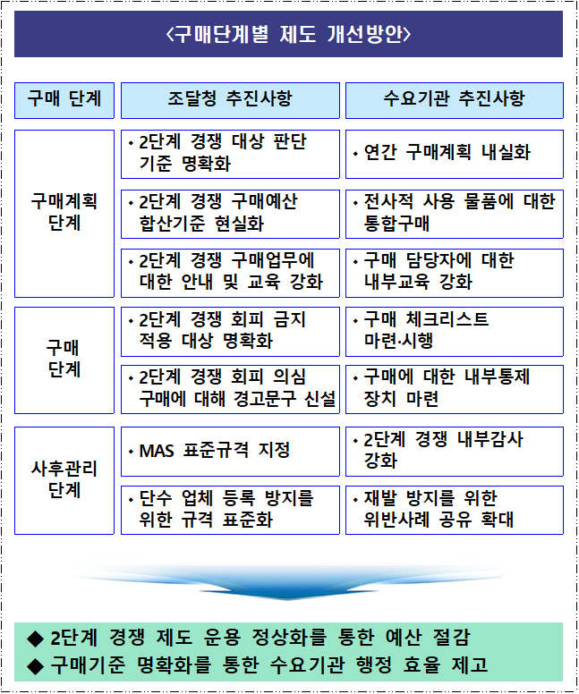 &lt;구매단계별 제도 개선방안 /&gt;  구매 단계  조달청 추진사항  수요기관 추진사항  구매계획 단계  ?2단계 경쟁 대상 판단 기준 명확화  ?연간 구매계획 내실화  ?2단계 경쟁 구매예산 합산기준 현실화  ?전사적 사용 물품에 대한 통합구매  ?2단계 경쟁 구매업무에 대한 안내 및 교육 강화  ?구매 담당자에 대한 내부교육 강화  구매 단계  ?2단계 경쟁 회피 금지 적용 대상 명확화  ?구매 체크리스트 마련·시행  ?2단계 경쟁 회피 의심 구매에 대해 경고문구 신설  ?구매에 대한 내부통제 장치 마련  사후관리 단계  ?MAS 표준규격 지정  ?2단계 경쟁 내부감사 강화  ?단수 업체 등록 방지를 위한 규격 표준화  ?재발 방지를 위한 위반사례 공유 확대  ◆2단계 경쟁 제도 운용 정상화를 통한 예산 절감  ◆구매기준 명확화를 통한 수요기관 행정 효율 제고