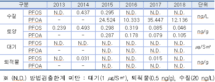 구분  2013  2014  2015  2016  2017  2018  단위  수질  PFOS  N.D.  0.437   0.295   N.D.  N.D.  N.D.  ng/L  PFOA  -  -  24.524   10.333   35.447   12.136   토양  PFOS  0.239   0.493   0.298   0.319   0.085   0.046   ng/g  PFOA  -  -  0.287   0.178   0.079   0.105   대기  PFOS  N.D.  N.D.  N.D.  N.D.  N.D.  N.D.  ㎍/S㎥  PFOA  -  -  N.D.  N.D.  N.D.  N.D.  퇴적물  PFOS  N.D.  0.031  N.D.  N.D.  0.015  N.D.  ng/g  PFOA  -  -  N.D.  N.D.  N.D.  N.D.  ※ (N.D.) 방법검출한계 미만 : 대기(1 ㎍/S㎥), 퇴적물(0.5 ng/g), 수질(20 ng/L)