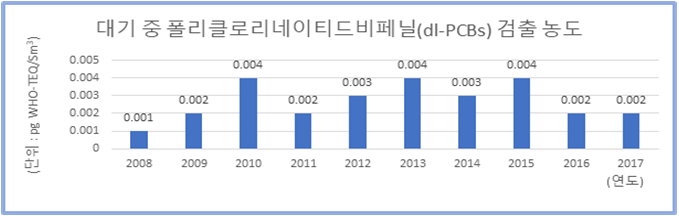 대기 중 폴리클로리네이티드비페닐(dl-PCBs) 검출 농도