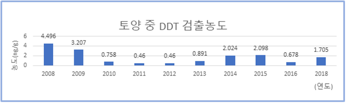 토양 중 DDT 검출농도