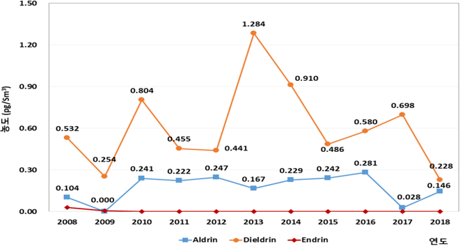 알드린(Aldrin), 디엘드린(Dieldrin), 엔드린(Endrin) 그래프
