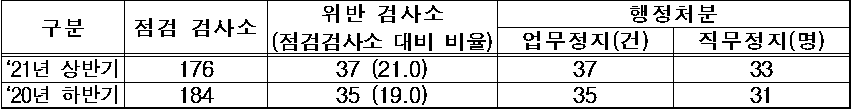 구분  점검 검사소  위반 검사소  (점검검사소 대비 비율)  행정처분  업무정지(건)  직무정지(명)  