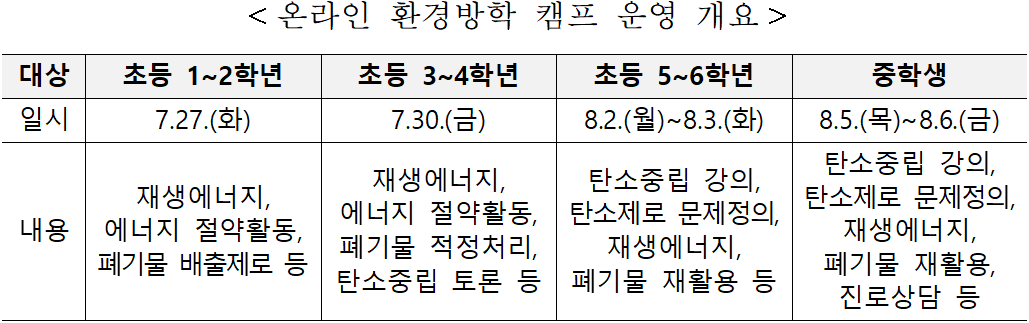 &lt;온라인 환경방학 캠프 운영 개요 /&gt;  대상  초등 1~2학년  초등 3~4학년  초등 5~6학년  중학생  일시  7.27.(화)  7.30.(금)  8.2.(월)~8.3.(화)  8.5.(목)~8.6.(금)  내용  재생에너지, 에너지 절약활동,  폐기물 배출제로 등  재생에너지, 에너지 절약활동,  폐기물 적정처리,  탄소중립 토론 등  탄소중립 강의,  탄소제로 문제정의,   재생에너지,  폐기물 재활용 등  탄소중립 강의,  탄소제로 문제정의,   재생에너지,  폐기물 재활용,  진로상담 등