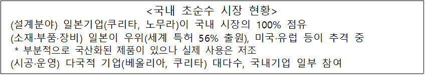 <국내 초순수 시장 현황 />   (설계분야) 일본기업(쿠리타, 노무라)이 국내 시장의 100% 점유  (소재·부품·장비) 일본이 우위(세계 특허 56% 출원), 미국·유럽 등이 추격 중  * 부분적으로 국산화된 제품이 있으나 실제 사용은 저조  (시공·운영) 다국적 기업(베올리아, 쿠리타) 대다수, 국내기업 일부 참여 