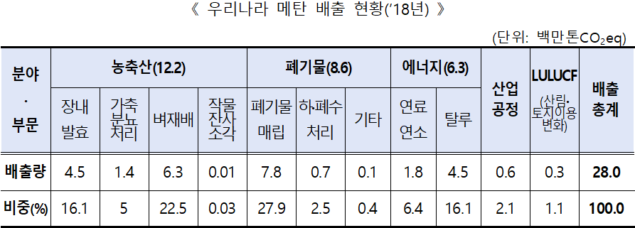 &lt; 우리나라 메탄 배출 현황(