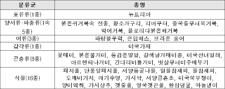 분류군  종명  포유류(1종)  뉴트리아  양서류·파충류(1속 5종)  붉은귀거북속 전종, 황소개구리, 리버쿠터, 중국줄무늬목거북, 악어거북, 플로리다붉은배거북  어류(3종)  파랑볼우럭, 큰입배스, 브라운 송어  갑각류(1종)  미국가재  곤충류(8종)  꽃매미, 붉은불개미, 등검은말벌, 갈색날개매미충, 미국선녀벌레, 아르헨티나개미, 긴다리비틀개미, 빗살무늬미주메뚜기  식물(16종)  돼지풀, 단풍잎돼지풀, 서양등골나물, 털물참새피, 물참새피, 도깨비가지, 애기수영, 가시박, 서양금혼초, 미국쑥부쟁이, 양미역취, 가시상추, 갯줄풀, 영국갯끈풀, 환삼덩굴, 마늘냉이