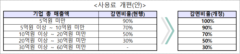 &lt;사용료 개편(안) /&gt;  기업 총 매출액  감면비율(현행)  감면비율(개정)  5억원 미만  90%  100%  5억원 이상 ~ 10억원 미만  70%  90%  10억원 이상 ~ 20억원 미만  50%  70%  20억원 이상 ~ 30억원 미만  30%  50%  30억원 이상 ~ 60억원 미만  -  30%