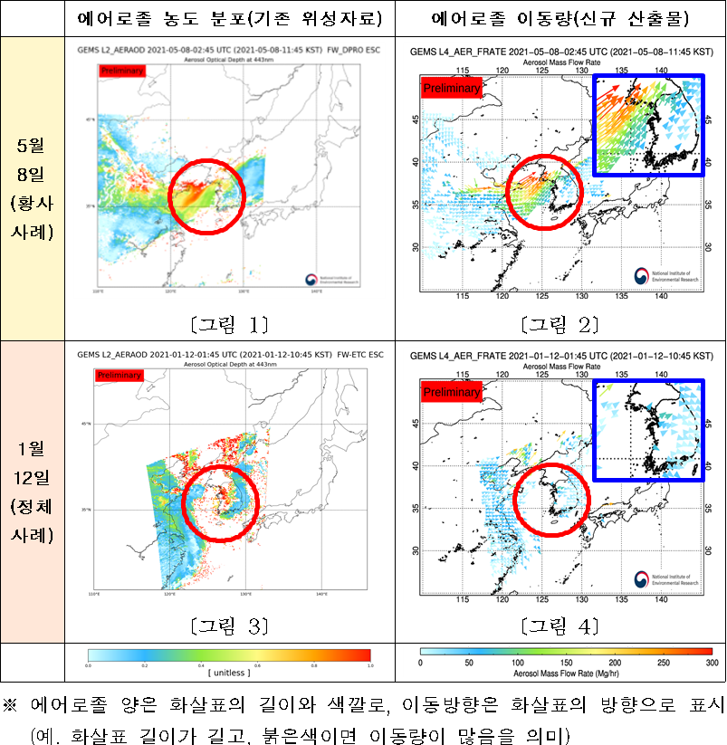 에어로졸 농도 분포(기존 위성자료)  에어로졸 이동량(신규 산출물)  5월8일  (황사사례)  [그림 1]  [그림 2]  1월  12일  (정체사례)  [그림 3]   [그림 4]   ※ 에어로졸 양은 화살표의 길이와 색깔로, 이동방향은 화살표의 방향으로 표시(예. 화살표 길이가 길고, 붉은색이면 이동량이 많음을 의미)