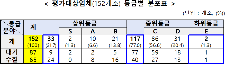 < 평가대상업체(152개소) 등급별 분포표  />(단위 : 개소, (%))  등급  분야  계  상위등급   중위등급  하위등급   S  A  B  C  D  E  계  152  (100)  33  (21.7)  2  (1.3)  10  (6.6)  21  (13.8)  117  (77.0)  86  (56.6)  31  (20.4)  2  (1.3)  대기  87  9  2  2  5  77  59  18  1  수질  65  24  0  8  16  40  27  13  1