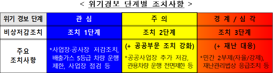 < 위기경보 단계별 조치사항  />  위기 경보 단계  관 심  주 의   경 계 / 심 각   비상저감조치  조치 1단계  조치 2단계  조치 3단계  주요 조치사항  *사업장·공사장 저감조치,  배출가스 5등급 차량 운행제한, 사업장 점검 등  (+ 공공부문 조치 강화)  *공공사업장 추가 저감, 관용차량 운행 전면제한 등   (+ 재난 대응)  *민간 2부제(자율/강제), 재난관리법상 응급조치 등