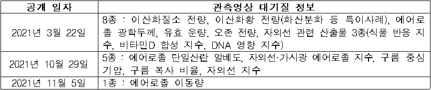 공개 일자  관측영상 대기질 정보  2021년 3월 22일  8종 : 이산화질소 전량, 이산화황 전량(화산분화 등 특이사례), 에어로졸 광학두께, 유효 운량, 오존 전량, 자외선 관련 산출물 3종(식물 반응 지수, 비타민D 합성 지수, DNA 영향 지수)  2021년 10월 29일  5종 : 에어로졸 단일산란 알베도, 자외선·가시광 에어로졸 지수, 구름 중심 기압, 구름 복사 비율, 자외선 지수  2021년 11월 5일  1종 : 에어로졸 이동량