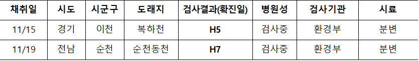 채취일  시도  시군구  도래지  검사결과(확진일)  병원성  검사기관  시료  11/15  경기  이천  복하천  H5  검사중  환경부  분변  11/19  전남  순천  순천동천  H7  검사중  환경부  분변