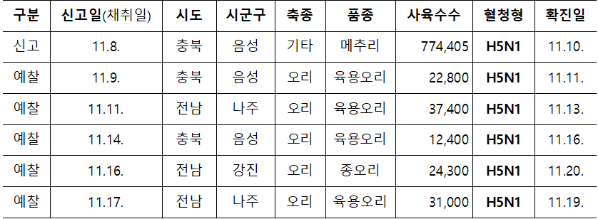 구분  신고일(채취일)  시도  시군구  축종  품종  사육수수  혈청형  확진일  신고  11.8.  충북  음성  기타  메추리  774,405  H5N1  11.10.  예찰  11.9.  충북  음성  오리  육용오리  22,800  H5N1  11.11.  예찰  11.11.  전남  나주  오리  육용오리  37,400  H5N1  11.13.  예찰  11.14.  충북  음성  오리  육용오리  12,400  H5N1  11.16.  예찰  11.16.  전남  강진  오리  종오리  24,300  H5N1  11.20.  예찰  11.17.  전남  나주  오리  육용오리  31,000  H5N1  11.19.