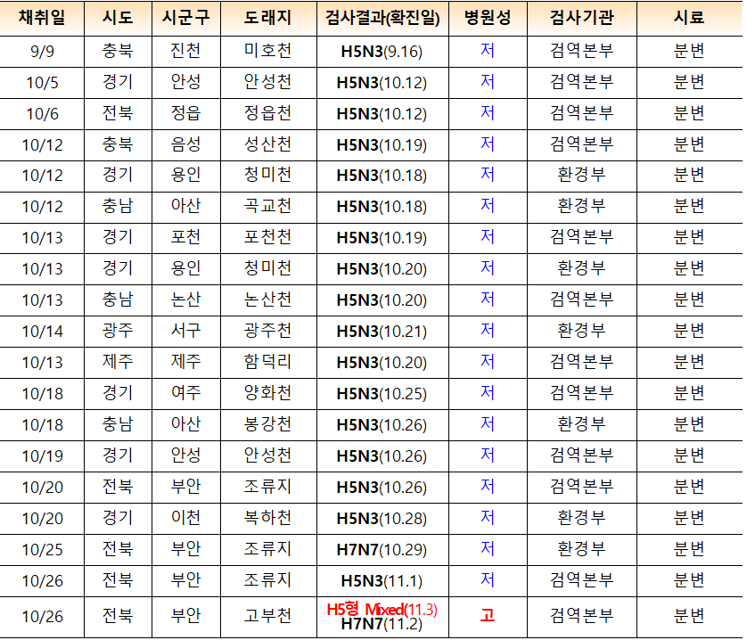 채취일  시도  시군구  도래지  검사결과(확진일)  병원성  검사기관  시료  9/9  충북  진천  미호천  H5N3(9.16)  저  검역본부  분변  10/5  경기  안성  안성천  H5N3(10.12)  저  검역본부  분변  10/6  전북  정읍  정읍천  H5N3(10.12)  저  검역본부  분변  10/12  충북  음성  성산천  H5N3(10.19)  저  검역본부  분변  10/12  경기  용인  청미천  H5N3(10.18)  저  환경부  분변  10/12  충남  아산  곡교천  H5N3(10.18)  저  환경부  분변  10/13  경기  포천  포천천  H5N3(10.19)  저  검역본부  분변  10/13  경기  용인  청미천  H5N3(10.20)  저  환경부  분변  10/13  충남  논산  논산천  H5N3(10.20)  저  검역본부  분변  10/14  광주  서구  광주천  H5N3(10.21)  저  환경부  분변  10/13  제주  제주  함덕리  H5N3(10.20)  저  검역본부  분변  10/18  경기  여주  양화천  H5N3(10.25)  저  검역본부  분변  10/18  충남  아산  봉강천  H5N3(10.26)  저  환경부  분변  10/19  경기  안성  안성천  H5N3(10.26)  저  검역본부  분변  10/20  전북  부안  조류지  H5N3(10.26)  저  검역본부  분변  10/20  경기  이천  복하천  H5N3(10.28)  저  환경부  분변  10/25  전북  부안  조류지  H7N7(10.29)  저  환경부  분변  10/26  전북  부안  조류지  H5N3(11.1)  저  검역본부  분변  10/26  전북  부안  고부천  H5형 Mixed(11.3)  H7N7(11.2)  고  검역본부  분변