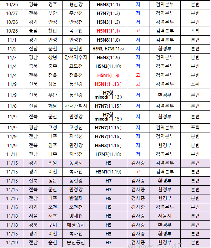 10/26  경북  경주  형산강  H5N3(11.1)  저  검역본부  분변  10/27  전북  부안  주상천  H7N7(11.3)  저  검역본부  분변  10/26  경기  안성  안성천  H5N3(11.3)  저  검역본부  분변  10/26  충남  천안  곡교천  H5N1(11.1)  고  검역본부  포획  11/1  경기  안성  안성천  H5N8(11.8)  저  검역본부  분변  11/2  전남  순천  순천만  H5N3, H7N9(11.8)  저  환경부  분변  11/3  경남  창녕  장척저수지  H5N3(11.9)  저  검역본부  분변  11/4  충북  충주  요도천  H5N3(11.10)  저  검역본부  분변  11/4  전북  정읍  정읍천  H5N1(11.9)  고  검역본부  분변  11/9  전북  정읍  동진강  H5N1(11.13.)  고  검역본부  포획  11/9  전북  부안  동진강  H7형 mixed(11.13.)  저  환경부  분변  11/8  전남  해남  사내간척지  H7N7(11.15.)  저  검역본부  분변  11/9  전북  군산  만경강  H7형 mixed(11.15.)  저  환경부  분변  11/9  경남  고성  고성천  H7N7(11.15.)  저  검역본부  포획  11/9  전남  나주  지석천  H7N7(11.16.)  저  검역본부  분변  11/9  전북  완주  만경강  H5N3(11.16.)  저  환경부  분변  11/11  전남  나주  지석천  H7N7(11.18)  저  검역본부  분변  11/15  경기  의왕  농경지  H5  검사중  검역본부  분변  11/15  경기  이천  복하천  H5N1(11.19)  고  검역본부  분변  11/15  전북  정읍  동진강  H7  검사중  환경부  분변  11/15  전북  군산  만경강  H7  검사중  환경부  분변  11/16  전남  나주  반월제  H5  검사중  환경부  분변  11/16  경기  포천  포천천  H5  검사중  검역본부  분변  11/18  서울  서초  양재천  H5  검사중  서울시  분변  11/18  경북  구미  해평습지  H5  검사중  환경부  분변  11/15  경기  이천  복하천  H5  검사중  환경부  분변  11/19  전남  순천  순천동천  H7  검사중  환경부  분변