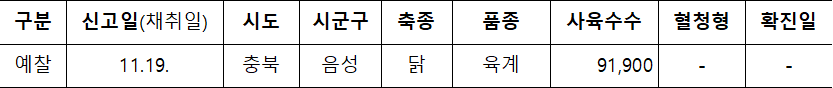 구분  신고일(채취일)  시도  시군구  축종  품종  사육수수  혈청형  확진일  예찰  11.19.  충북  음성  닭  육계  91,900  -  -