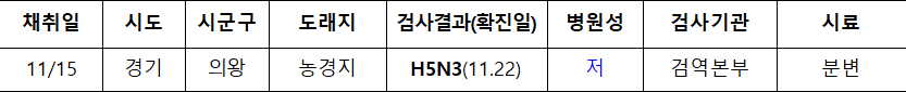 채취일  시도  시군구  도래지  검사결과(확진일)  병원성  검사기관  시료  11/15  경기  의왕  농경지  H5N3(11.22)  저  검역본부  분변