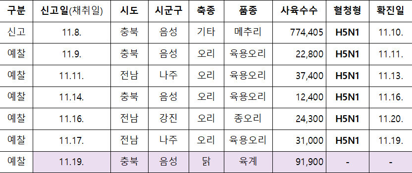 구분  신고일(채취일)  시도  시군구  축종  품종  사육수수  혈청형  확진일  신고  11.8.  충북  음성  기타  메추리  774,405  H5N1  11.10.  예찰  11.9.  충북  음성  오리  육용오리  22,800  H5N1  11.11.  예찰  11.11.  전남  나주  오리  육용오리  37,400  H5N1  11.13.  예찰  11.14.  충북  음성  오리  육용오리  12,400  H5N1  11.16.  예찰  11.16.  전남  강진  오리  종오리  24,300  H5N1  11.20.  예찰  11.17.  전남  나주  오리  육용오리  31,000  H5N1  11.19.  예찰  11.19.  충북  음성  닭  육계  91,900  -  -