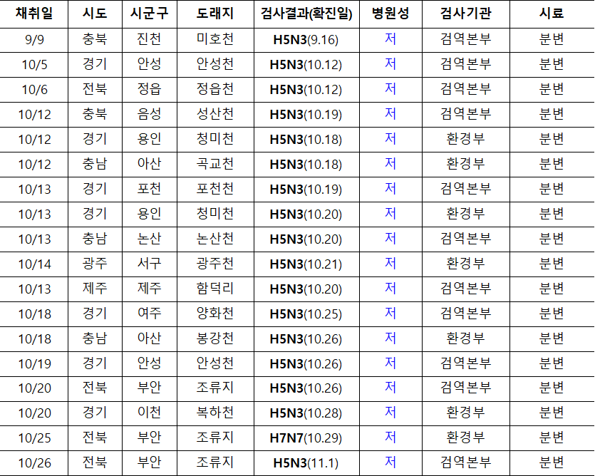 채취일  시도  시군구  도래지  검사결과(확진일)  병원성  검사기관  시료  9/9  충북  진천  미호천  H5N3(9.16)  저  검역본부  분변  10/5  경기  안성  안성천  H5N3(10.12)  저  검역본부  분변  10/6  전북  정읍  정읍천  H5N3(10.12)  저  검역본부  분변  10/12  충북  음성  성산천  H5N3(10.19)  저  검역본부  분변  10/12  경기  용인  청미천  H5N3(10.18)  저  환경부  분변  10/12  충남  아산  곡교천  H5N3(10.18)  저  환경부  분변  10/13  경기  포천  포천천  H5N3(10.19)  저  검역본부  분변  10/13  경기  용인  청미천  H5N3(10.20)  저  환경부  분변  10/13  충남  논산  논산천  H5N3(10.20)  저  검역본부  분변  10/14  광주  서구  광주천  H5N3(10.21)  저  환경부  분변  10/13  제주  제주  함덕리  H5N3(10.20)  저  검역본부  분변  10/18  경기  여주  양화천  H5N3(10.25)  저  검역본부  분변  10/18  충남  아산  봉강천  H5N3(10.26)  저  환경부  분변  10/19  경기  안성  안성천  H5N3(10.26)  저  검역본부  분변  10/20  전북  부안  조류지  H5N3(10.26)  저  검역본부  분변  10/20  경기  이천  복하천  H5N3(10.28)  저  환경부  분변  10/25  전북  부안  조류지  H7N7(10.29)  저  환경부  분변  10/26  전북  부안  조류지  H5N3(11.1)  저  검역본부  분변