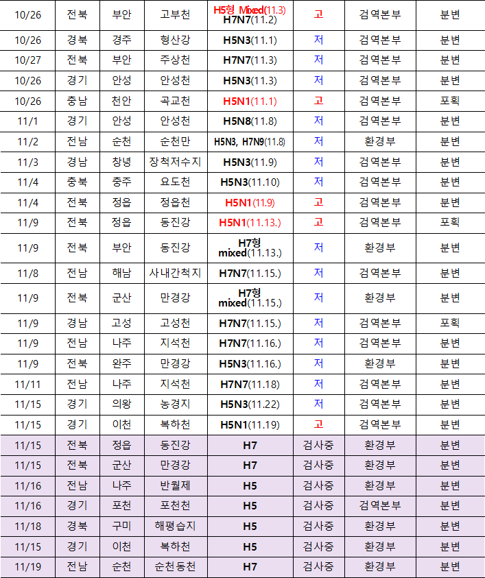 10/26  전북  부안  고부천  H5형 Mixed(11.3)  H7N7(11.2)  고  검역본부  분변  10/26  경북  경주  형산강  H5N3(11.1)  저  검역본부  분변  10/27  전북  부안  주상천  H7N7(11.3)  저  검역본부  분변  10/26  경기  안성  안성천  H5N3(11.3)  저  검역본부  분변  10/26  충남  천안  곡교천  H5N1(11.1)  고  검역본부  포획  11/1  경기  안성  안성천  H5N8(11.8)  저  검역본부  분변  11/2  전남  순천  순천만  H5N3, H7N9(11.8)  저  환경부  분변  11/3  경남  창녕  장척저수지  H5N3(11.9)  저  검역본부  분변  11/4  충북  충주  요도천  H5N3(11.10)  저  검역본부  분변  11/4  전북  정읍  정읍천  H5N1(11.9)  고  검역본부  분변  11/9  전북  정읍  동진강  H5N1(11.13.)  고  검역본부  포획  11/9  전북  부안  동진강  H7형 mixed(11.13.)  저  환경부  분변  11/8  전남  해남  사내간척지  H7N7(11.15.)  저  검역본부  분변  11/9  전북  군산  만경강  H7형 mixed(11.15.)  저  환경부  분변  11/9  경남  고성  고성천  H7N7(11.15.)  저  검역본부  포획  11/9  전남  나주  지석천  H7N7(11.16.)  저  검역본부  분변  11/9  전북  완주  만경강  H5N3(11.16.)  저  환경부  분변  11/11  전남  나주  지석천  H7N7(11.18)  저  검역본부  분변  11/15  경기  의왕  농경지  H5N3(11.22)  저  검역본부  분변  11/15  경기  이천  복하천  H5N1(11.19)  고  검역본부  분변  11/15  전북  정읍  동진강  H7  검사중  환경부  분변  11/15  전북  군산  만경강  H7  검사중  환경부  분변  11/16  전남  나주  반월제  H5  검사중  환경부  분변  11/16  경기  포천  포천천  H5  검사중  검역본부  분변  11/18  경북  구미  해평습지  H5  검사중  환경부  분변  11/15  경기  이천  복하천  H5  검사중  환경부  분변  11/19  전남  순천  순천동천  H7  검사중  환경부  분변