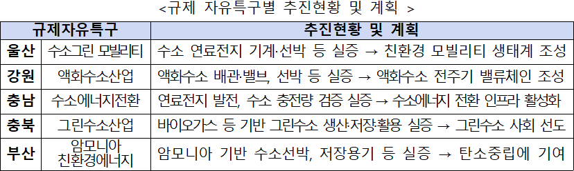 &lt;규제 자유특구별 추진현황 및 계획  /&gt;  규제자유특구  추진현황 및 계획  울산  수소그린 모빌리티  수소 연료전지 기계·선박 등 실증 → 친환경 모빌리티 생태계 조성  강원  액화수소산업  액화수소 배관·밸브, 선박 등 실증 → 액화수소 전주기 밸류체인 조성  충남  수소에너지전환  연료전지 발전, 수소 충전량 검증 실증 → 수소에너지 전환 인프라 활성화  충북  그린수소산업  바이오가스 등 기반 그린수소 생산·저장·활용 실증 → 그린수소 사회 선도  부산  암모니아   친환경에너지  암모니아 기반 수소선박, 저장용기 등 실증 → 탄소중립에 기여