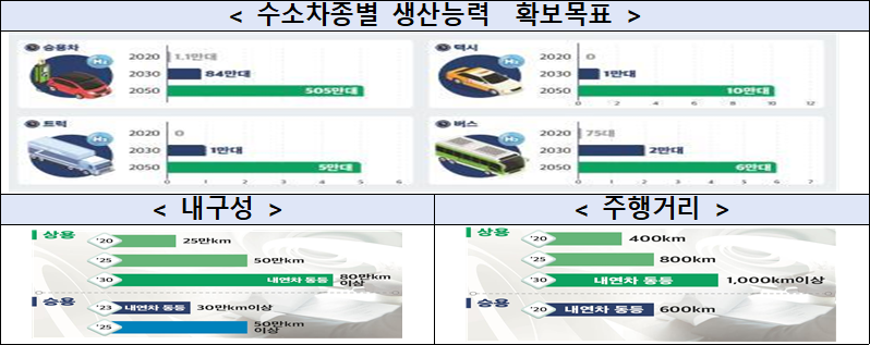 &lt; 수소차종별 생산능력  확보목표  /&gt;  &lt; 내구성 &gt;  &lt; 주행거리 &gt;