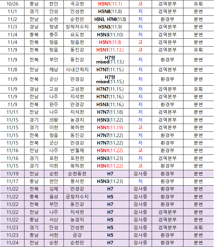 10/26  충남  천안  곡교천  H5N1(11.1)  고  검역본부  포획  11/1  경기  안성  안성천  H5N8(11.8)  저  검역본부  분변  11/2  전남  순천  순천만  H5N3, H7N9(11.8)  저  환경부  분변  11/3  경남  창녕  장척저수지  H5N3(11.9)  저  검역본부  분변  11/4  충북  충주  요도천  H5N3(11.10)  저  검역본부  분변  11/4  전북  정읍  정읍천  H5N1(11.9)  고  검역본부  분변  11/9  전북  정읍  동진강  H5N1(11.13.)  고  검역본부  포획  11/9  전북  부안  동진강  H7형 mixed(11.13.)  저  환경부  분변  11/8  전남  해남  사내간척지  H7N7(11.15.)  저  검역본부  분변  11/9  전북  군산  만경강  H7형 mixed(11.15.)  저  환경부  분변  11/9  경남  고성  고성천  H7N7(11.15.)  저  검역본부  포획  11/9  전남  나주  지석천  H7N7(11.16.)  저  검역본부  분변  11/9  전북  완주  만경강  H5N3(11.16.)  저  환경부  분변  11/11  전남  나주  지석천  H7N7(11.18)  저  검역본부  분변  11/15  경기  의왕  농경지  H5N3(11.22)  저  검역본부  분변  11/15  경기  이천  복하천  H5N1(11.19)  고  검역본부  분변  11/15  전북  정읍  동진강  H7N7(11.22)  저  환경부  분변  11/15  전북  군산  만경강  H7N7(11.22)  저  환경부  분변  11/16  전남  나주  반월제  H5N1(11.22)  고  환경부  분변  11/16  경기  포천  포천천  H5N3(11.23)  저  검역본부  분변  11/15  경기  이천  복하천  H5N1(11.22)  고  환경부  분변  11/19  전남  순천  순천동천  H7  검사중  환경부  분변  11/17  충남  천안  풍서천  H5N3(11.23)  저  환경부  분변  11/22  전북  김제  만경강  H7  검사중  환경부  분변  11/22  충북  음성  금정저수지  H5  검사중  환경부  분변  11/22  전북  부안  동진강  H7  검사중  환경부  분변  11/22  전남  나주  지석천  H7  검사중  검역본부  분변  11/22  충남  서산  농경지  H5  검사중  검역본부  분변  11/23  경기  안성  안성천  H5  검사중  검역본부  포획  11/23  충남  서천  금강  H5  검사중  환경부  분변  11/24  전남  순천  순천만  H7  검사중  환경부  분변