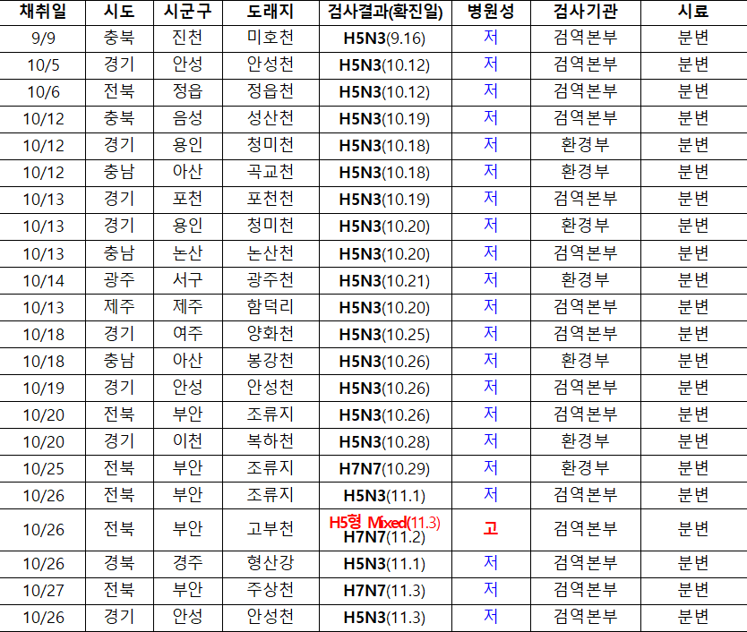 채취일  시도  시군구  도래지  검사결과(확진일)  병원성  검사기관  시료  9/9  충북  진천  미호천  H5N3(9.16)  저  검역본부  분변  10/5  경기  안성  안성천  H5N3(10.12)  저  검역본부  분변  10/6  전북  정읍  정읍천  H5N3(10.12)  저  검역본부  분변  10/12  충북  음성  성산천  H5N3(10.19)  저  검역본부  분변  10/12  경기  용인  청미천  H5N3(10.18)  저  환경부  분변  10/12  충남  아산  곡교천  H5N3(10.18)  저  환경부  분변  10/13  경기  포천  포천천  H5N3(10.19)  저  검역본부  분변  10/13  경기  용인  청미천  H5N3(10.20)  저  환경부  분변  10/13  충남  논산  논산천  H5N3(10.20)  저  검역본부  분변  10/14  광주  서구  광주천  H5N3(10.21)  저  환경부  분변  10/13  제주  제주  함덕리  H5N3(10.20)  저  검역본부  분변  10/18  경기  여주  양화천  H5N3(10.25)  저  검역본부  분변  10/18  충남  아산  봉강천  H5N3(10.26)  저  환경부  분변  10/19  경기  안성  안성천  H5N3(10.26)  저  검역본부  분변  10/20  전북  부안  조류지  H5N3(10.26)  저  검역본부  분변  10/20  경기  이천  복하천  H5N3(10.28)  저  환경부  분변  10/25  전북  부안  조류지  H7N7(10.29)  저  환경부  분변  10/26  전북  부안  조류지  H5N3(11.1)  저  검역본부  분변  10/26  전북  부안  고부천  H5형 Mixed(11.3)  H7N7(11.2)  고  검역본부  분변  10/26  경북  경주  형산강  H5N3(11.1)  저  검역본부  분변  10/27  전북  부안  주상천  H7N7(11.3)  저  검역본부  분변  10/26  경기  안성  안성천  H5N3(11.3)  저  검역본부  분변