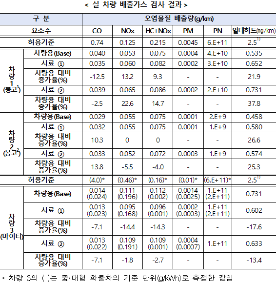 < 실 차량 배출가스 검사 결과 /> 구 분 오염물질 배출량(g/km) 요소수 CO NOx HC+NOx PM PN 알데히드(㎎/km) 허용기준 0.74 0.125 0.215 0.0045 6.E+11 2.51) 차 량  1 (봉고1) 차량용(Base) 0.040  0.053  0.075  0.0004 4.E+10 0.535 시료 ① 0.035 0.060 0.082 0.0002 3.E+10 0.652 차량용 대비 증가율(%) -12.5 13.2 9.3 - - 21.9 시료 ② 0.039 0.065 0.086 0.0002 2.E+10 0.731 차량용 대비 증가율(%) -2.5 22.6 14.7 - - 37.8 차 량 2 (봉고2) 차량용(Base) 0.029 0.055 0.075 0.0001 2.E+9 0.458 시료 ① 0.032 0.055 0.075 0.0001 1.E+9 0.580 차량용 대비 증가율(%) 10.3 0 0 - - 26.6 시료 ② 0.033 0.052 0.072 0.0003 1.E+9 0.574 차량용 대비 증가율(%) 13.8 -5.5 -4.0 - - 25.3 허용기준 (4.0)* (0.46)* (0.16)* (0.01)* (6.E+11)* 2.51) 차 량 3 (마이티) 차량용(Base) 0.014 (0.024) 0.111 (0.196) 0.112 (0.002) 0.0014 (0.0025) 1.E+11 (2.E+11) 0.731 시료 ① 0.013 (0.023) 0.095 (0.168) 0.096 (0.001) 0.0002 (0.0003) 1.E+11 (2.E+11) 0.602 차량용 대비 증가율(%) -7.1 -14.4 -14.3 - - -17.6 시료 ② 0.013 (0.022) 0.109 (0.191) 0.109 (0.001) 0.0004 (0.0007) 1.E+11 0.633 차량용 대비 증가율(%) -7.1 -1.8 -2.7 - - -13.4 * 차량 3의 ( )는 중·대형 화물차의 기준 단위(g/kWh)로 측정한 값임