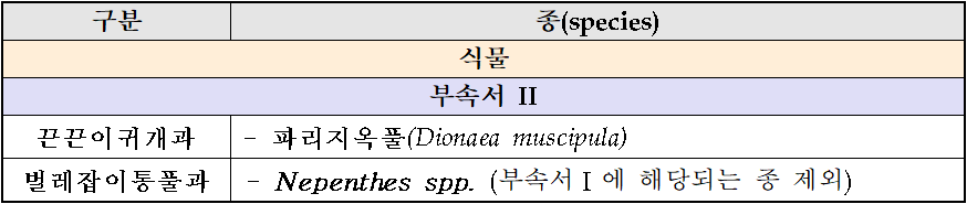 구분  종(species)  식물  부속서 II   끈끈이귀개과   - 파리지옥풀(Dionaea muscipula)  벌레잡이통풀과   - Nepenthes spp. (부속서Ⅰ에 해당되는 종 제외)