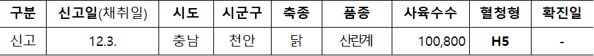 구분  신고일(채취일)  시도  시군구  축종  품종  사육수수  혈청형  확진일  신고  12.3.  충남  천안  닭  산란계  100,800  H5  -