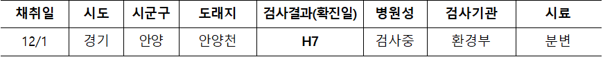 채취일  시도  시군구  도래지  검사결과(확진일)  병원성  검사기관  시료  12/1  경기  안양  안양천  H7  검사중  환경부  분변