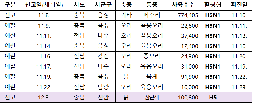 구분  신고일(채취일)  시도  시군구  축종  품종  사육수수  혈청형  확진일  신고  11.8.  충북  음성  기타  메추리  774,405  H5N1  11.10.  예찰  11.9.  충북  음성  오리  육용오리  22,800  H5N1  11.11.  예찰  11.11.  전남  나주  오리  육용오리  37,400  H5N1  11.13.  예찰  11.14.  충북  음성  오리  육용오리  12,400  H5N1  11.16.  예찰  11.16.  전남  강진  오리  종오리  24,300  H5N1  11.20.  예찰  11.17.  전남  나주  오리  육용오리  31,000  H5N1  11.19.  예찰  11.19.  충북  음성  닭  육계  91,900  H5N1  11.22.  예찰  11.22.  전남  담양  오리  육용오리  10,000  H5N1  11.23.  신고  12.3.  충남  천안  닭  산란계  100,800  H5  -