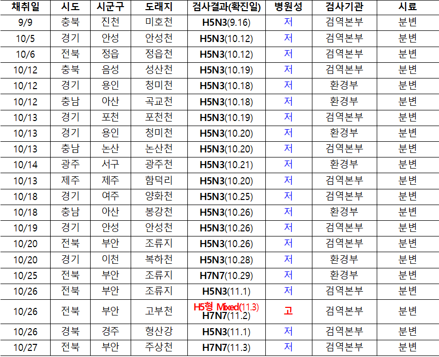 채취일  시도  시군구  도래지  검사결과(확진일)  병원성  검사기관  시료  9/9  충북  진천  미호천  H5N3(9.16)  저  검역본부  분변  10/5  경기  안성  안성천  H5N3(10.12)  저  검역본부  분변  10/6  전북  정읍  정읍천  H5N3(10.12)  저  검역본부  분변  10/12  충북  음성  성산천  H5N3(10.19)  저  검역본부  분변  10/12  경기  용인  청미천  H5N3(10.18)  저  환경부  분변  10/12  충남  아산  곡교천  H5N3(10.18)  저  환경부  분변  10/13  경기  포천  포천천  H5N3(10.19)  저  검역본부  분변  10/13  경기  용인  청미천  H5N3(10.20)  저  환경부  분변  10/13  충남  논산  논산천  H5N3(10.20)  저  검역본부  분변  10/14  광주  서구  광주천  H5N3(10.21)  저  환경부  분변  10/13  제주  제주  함덕리  H5N3(10.20)  저  검역본부  분변  10/18  경기  여주  양화천  H5N3(10.25)  저  검역본부  분변  10/18  충남  아산  봉강천  H5N3(10.26)  저  환경부  분변  10/19  경기  안성  안성천  H5N3(10.26)  저  검역본부  분변  10/20  전북  부안  조류지  H5N3(10.26)  저  검역본부  분변  10/20  경기  이천  복하천  H5N3(10.28)  저  환경부  분변  10/25  전북  부안  조류지  H7N7(10.29)  저  환경부  분변  10/26  전북  부안  조류지  H5N3(11.1)  저  검역본부  분변  10/26  전북  부안  고부천  H5형 Mixed(11.3)  H7N7(11.2)  고  검역본부  분변  10/26  경북  경주  형산강  H5N3(11.1)  저  검역본부  분변  10/27  전북  부안  주상천  H7N7(11.3)  저  검역본부  분변