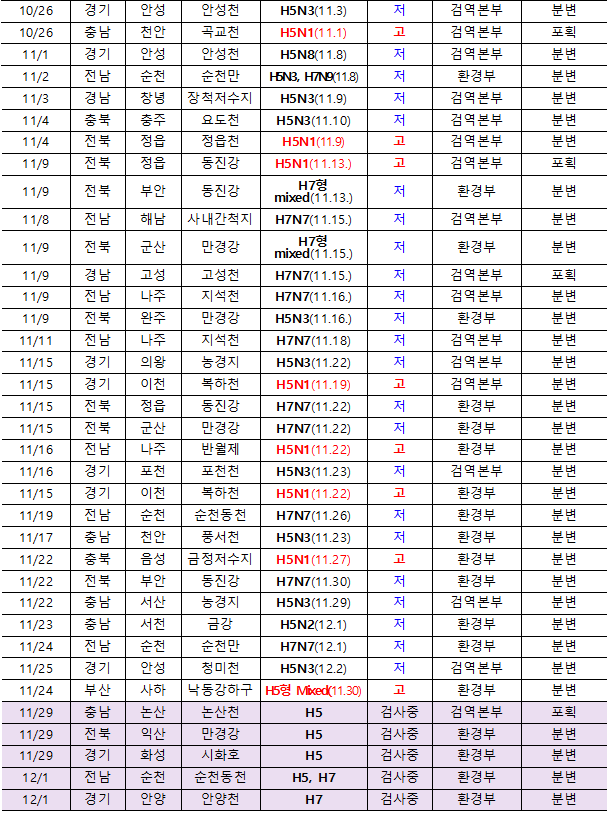 10/26  경기  안성  안성천  H5N3(11.3)  저  검역본부  분변  10/26  충남  천안  곡교천  H5N1(11.1)  고  검역본부  포획  11/1  경기  안성  안성천  H5N8(11.8)  저  검역본부  분변  11/2  전남  순천  순천만  H5N3, H7N9(11.8)  저  환경부  분변  11/3  경남  창녕  장척저수지  H5N3(11.9)  저  검역본부  분변  11/4  충북  충주  요도천  H5N3(11.10)  저  검역본부  분변  11/4  전북  정읍  정읍천  H5N1(11.9)  고  검역본부  분변  11/9  전북  정읍  동진강  H5N1(11.13.)  고  검역본부  포획  11/9  전북  부안  동진강  H7형 mixed(11.13.)  저  환경부  분변  11/8  전남  해남  사내간척지  H7N7(11.15.)  저  검역본부  분변  11/9  전북  군산  만경강  H7형 mixed(11.15.)  저  환경부  분변  11/9  경남  고성  고성천  H7N7(11.15.)  저  검역본부  포획  11/9  전남  나주  지석천  H7N7(11.16.)  저  검역본부  분변  11/9  전북  완주  만경강  H5N3(11.16.)  저  환경부  분변  11/11  전남  나주  지석천  H7N7(11.18)  저  검역본부  분변  11/15  경기  의왕  농경지  H5N3(11.22)  저  검역본부  분변  11/15  경기  이천  복하천  H5N1(11.19)  고  검역본부  분변  11/15  전북  정읍  동진강  H7N7(11.22)  저  환경부  분변  11/15  전북  군산  만경강  H7N7(11.22)  저  환경부  분변  11/16  전남  나주  반월제  H5N1(11.22)  고  환경부  분변  11/16  경기  포천  포천천  H5N3(11.23)  저  검역본부  분변  11/15  경기  이천  복하천  H5N1(11.22)  고  환경부  분변  11/19  전남  순천  순천동천  H7N7(11.26)  저  환경부  분변  11/17  충남  천안  풍서천  H5N3(11.23)  저  환경부  분변  11/22  충북  음성  금정저수지  H5N1(11.27)  고  환경부  분변  11/22  전북  부안  동진강  H7N7(11.30)  저  환경부  분변  11/22  충남  서산  농경지  H5N3(11.29)  저  검역본부  분변  11/23  충남  서천  금강  H5N2(12.1)  저  환경부  분변  11/24  전남  순천  순천만  H7N7(12.1)  저  환경부  분변  11/25  경기  안성  청미천  H5N3(12.2)  저  검역본부  분변  11/24  부산  사하  낙동강하구  H5형 Mixed(11.30)  고  환경부  분변  11/29  충남  논산  논산천  H5  검사중  검역본부  포획  11/29  전북  익산  만경강  H5  검사중  환경부  분변  11/29  경기  화성  시화호  H5  검사중  환경부  분변  12/1  전남  순천  순천동천  H5, H7  검사중  환경부  분변  12/1  경기  안양  안양천  H7  검사중  환경부  분변