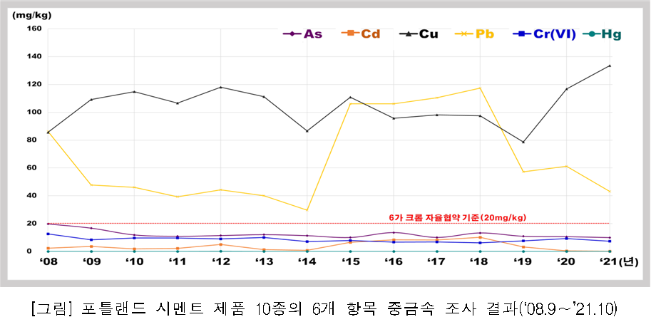 [그림] 포틀랜드 시멘트 제품 10종의 6개 항목 중금속 조사 결과(