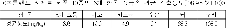 &lt;포틀랜드 시멘트 제품 10종의 6개 항목 중금속 평균 검출농도(