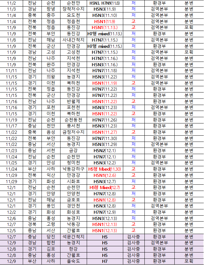 11/2  전남  순천  순천만  H5N3, H7N9(11.8)  저  환경부  분변  11/3  경남  창녕  장척저수지  H5N3(11.9)  저  검역본부  분변  11/4  충북  충주  요도천  H5N3(11.10)  저  검역본부  분변  11/4  전북  정읍  정읍천  H5N1(11.9)  고  검역본부  분변  11/9  전북  정읍  동진강  H5N1(11.13.)  고  검역본부  포획  11/9  전북  부안  동진강  H7형 mixed(11.13.)  저  환경부  분변  11/8  전남  해남  사내간척지  H7N7(11.15.)  저  검역본부  분변  11/9  전북  군산  만경강  H7형 mixed(11.15.)  저  환경부  분변  11/9  경남  고성  고성천  H7N7(11.15.)  저  검역본부  포획  11/9  전남  나주  지석천  H7N7(11.16.)  저  검역본부  분변  11/9  전북  완주  만경강  H5N3(11.16.)  저  환경부  분변  11/11  전남  나주  지석천  H7N7(11.18)  저  검역본부  분변  11/15  경기  의왕  농경지  H5N3(11.22)  저  검역본부  분변  11/15  경기  이천  복하천  H5N1(11.19)  고  검역본부  분변  11/15  전북  정읍  동진강  H7N7(11.22)  저  환경부  분변  11/15  전북  군산  만경강  H7N7(11.22)  저  환경부  분변  11/16  전남  나주  반월제  H5N1(11.22)  고  환경부  분변  11/16  경기  포천  포천천  H5N3(11.23)  저  검역본부  분변  11/15  경기  이천  복하천  H5N1(11.22)  고  환경부  분변  11/19  전남  순천  순천동천  H7N7(11.26)  저  환경부  분변  11/17  충남  천안  풍서천  H5N3(11.23)  저  환경부  분변  11/22  충북  음성  금정저수지  H5N1(11.27)  고  환경부  분변  11/22  전북  부안  동진강  H7N7(11.30)  저  환경부  분변  11/22  충남  서산  농경지  H5N3(11.29)  저  검역본부  분변  11/23  충남  서천  금강  H5N2(12.1)  저  환경부  분변  11/24  전남  순천  순천만  H7N7(12.1)  저  환경부  분변  11/25  경기  안성  청미천  H5N3(12.2)  저  검역본부  분변  11/24  부산  사하  낙동강하구  H5형 Mixed(11.30)  고  환경부  분변  11/29  전북  익산  만경강  H5N1(12.6)  고  환경부  분변  11/29  경기  화성  시화호  H5N3(12.7)  저  환경부  분변  12/1  전남  순천  순천만  H5형 Mixed(12.7)  고  환경부  분변  12/1  경기  안양  안양천  H7N7(12.8)  저  환경부  분변  12/1  전남  해남  금호호  H5N1(12.8)  고  환경부  분변  12/1  경기  용인  경안천  H5N3(12.8)  저  검역본부  분변  12/2  경기  화성  화성호  H7N7(12.9)  저  환경부  분변  12/6  충남  홍성  농경지  H5N3(12.13)  저  검역본부  분변  12/7  경북  고령  낙동강  H5N1(12.13)  고  환경부  분변  12/5  충남  서산  간월호  H5N1(12.13)  고  환경부  분변  12/7  충남  당진  석문간척지  H5  검사중  환경부  분변  12/9  경남  합천  농경지  H5  검사중  검역본부  분변  12/8  경기  김포  한강  H5  검사중  환경부  분변  12/8  충남  홍성  간월호  H5  검사중  환경부  분변  12/9  부산  사하  을숙도  H7  검사중  환경부  포획