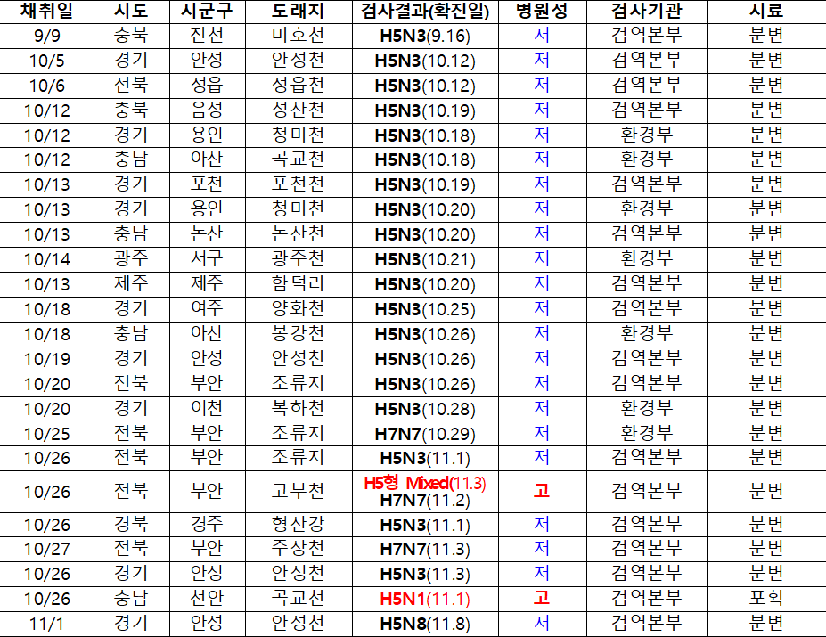 채취일  시도  시군구  도래지  검사결과(확진일)  병원성  검사기관  시료  9/9  충북  진천  미호천  H5N3(9.16)  저  검역본부  분변  10/5  경기  안성  안성천  H5N3(10.12)  저  검역본부  분변  10/6  전북  정읍  정읍천  H5N3(10.12)  저  검역본부  분변  10/12  충북  음성  성산천  H5N3(10.19)  저  검역본부  분변  10/12  경기  용인  청미천  H5N3(10.18)  저  환경부  분변  10/12  충남  아산  곡교천  H5N3(10.18)  저  환경부  분변  10/13  경기  포천  포천천  H5N3(10.19)  저  검역본부  분변  10/13  경기  용인  청미천  H5N3(10.20)  저  환경부  분변  10/13  충남  논산  논산천  H5N3(10.20)  저  검역본부  분변  10/14  광주  서구  광주천  H5N3(10.21)  저  환경부  분변  10/13  제주  제주  함덕리  H5N3(10.20)  저  검역본부  분변  10/18  경기  여주  양화천  H5N3(10.25)  저  검역본부  분변  10/18  충남  아산  봉강천  H5N3(10.26)  저  환경부  분변  10/19  경기  안성  안성천  H5N3(10.26)  저  검역본부  분변  10/20  전북  부안  조류지  H5N3(10.26)  저  검역본부  분변  10/20  경기  이천  복하천  H5N3(10.28)  저  환경부  분변  10/25  전북  부안  조류지  H7N7(10.29)  저  환경부  분변  10/26  전북  부안  조류지  H5N3(11.1)  저  검역본부  분변  10/26  전북  부안  고부천  H5형 Mixed(11.3)  H7N7(11.2)  고  검역본부  분변  10/26  경북  경주  형산강  H5N3(11.1)  저  검역본부  분변  10/27  전북  부안  주상천  H7N7(11.3)  저  검역본부  분변  10/26  경기  안성  안성천  H5N3(11.3)  저  검역본부  분변  10/26  충남  천안  곡교천  H5N1(11.1)  고  검역본부  포획  11/1  경기  안성  안성천  H5N8(11.8)  저  검역본부  분변