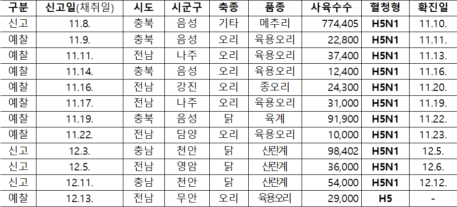 구분  신고일(채취일)  시도  시군구  축종  품종  사육수수  혈청형  확진일  신고  11.8.  충북  음성  기타  메추리  774,405  H5N1  11.10.  예찰  11.9.  충북  음성  오리  육용오리  22,800  H5N1  11.11.  예찰  11.11.  전남  나주  오리  육용오리  37,400  H5N1  11.13.  예찰  11.14.  충북  음성  오리  육용오리  12,400  H5N1  11.16.  예찰  11.16.  전남  강진  오리  종오리  24,300  H5N1  11.20.  예찰  11.17.  전남  나주  오리  육용오리  31,000  H5N1  11.19.  예찰  11.19.  충북  음성  닭  육계  91,900  H5N1  11.22.  예찰  11.22.  전남  담양  오리  육용오리  10,000  H5N1  11.23.  신고  12.3.  충남  천안  닭  산란계  98,402  H5N1  12.5.  신고  12.5.  전남  영암  닭  산란계  36,000  H5N1  12.6.  신고  12.11.  충남  천안  닭  산란계  54,000  H5N1  12.12.  예찰  12.13.  전남  무안  오리  육용오리  29,000  H5  -