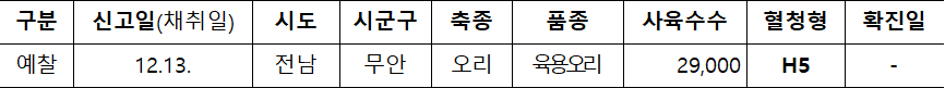 구분  신고일(채취일)  시도  시군구  축종  품종  사육수수  혈청형  확진일  예찰  12.13.  전남  무안  오리  육용오리  29,000  H5  -