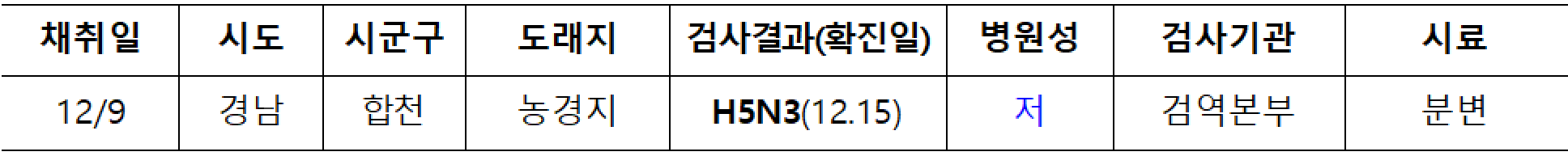 채취일  시도  시군구  도래지  검사결과(확진일)  병원성  검사기관  시료  12/9  경남  합천  농경지  H5N3(12.15)  저  검역본부  분변